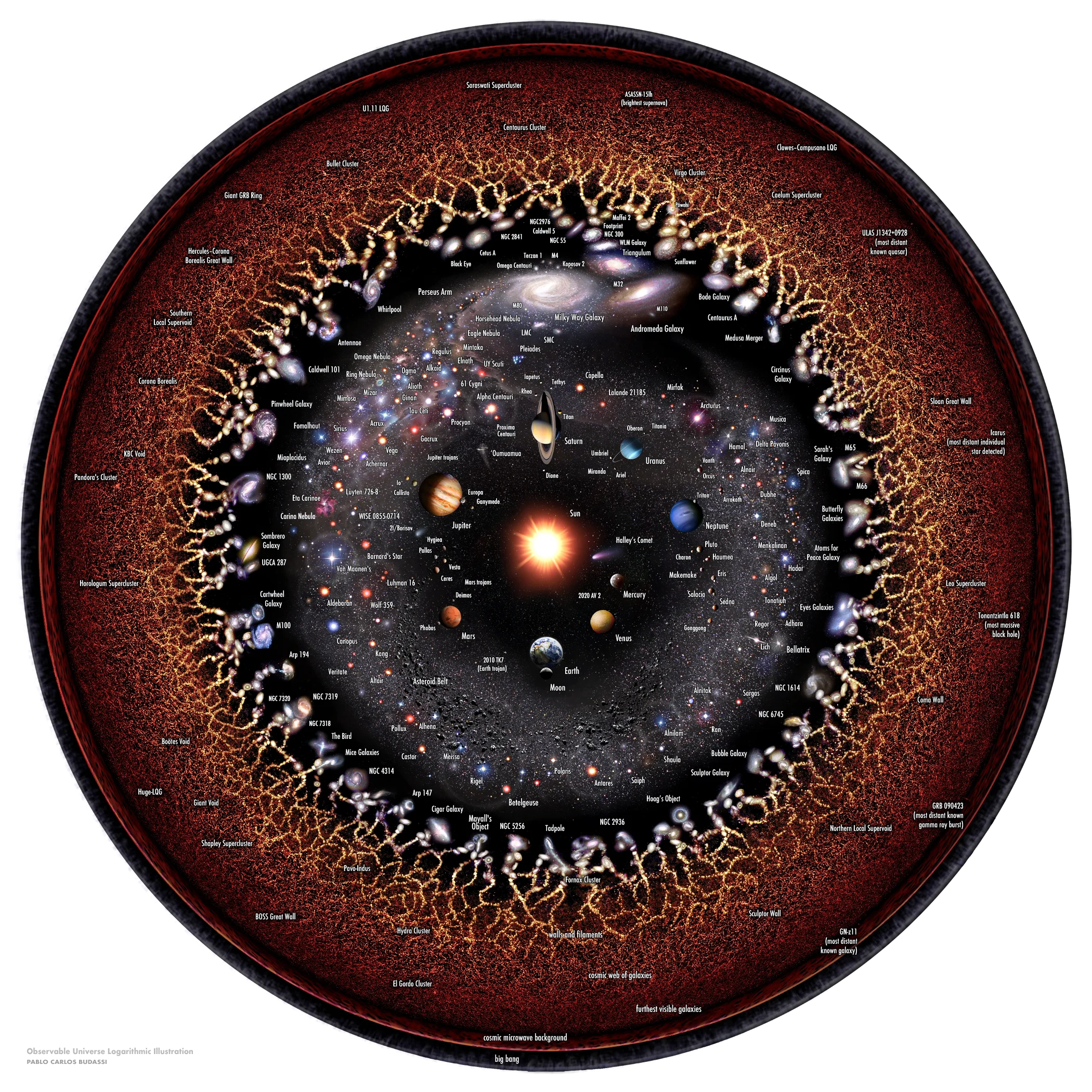 a logarithmic scale graphic of the observable universe